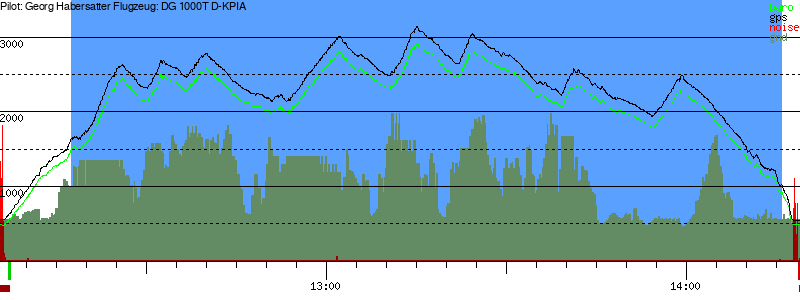 Barometer